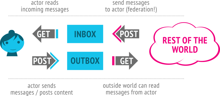 ActivityPub diagram